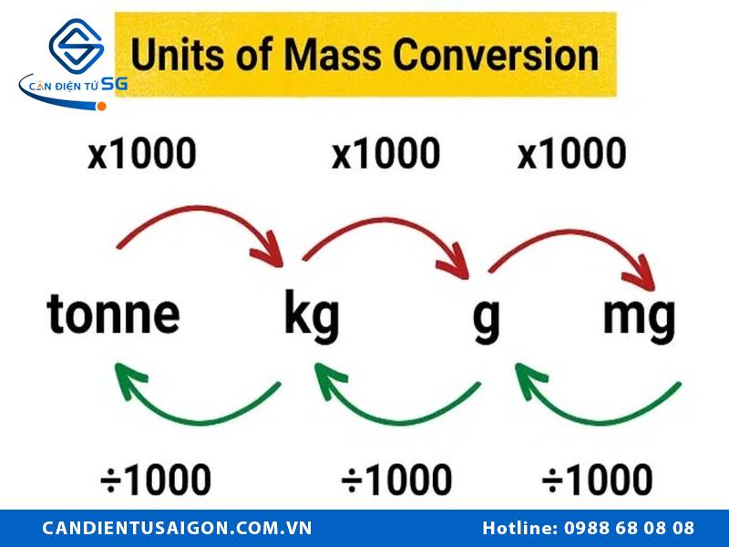 Cách đổi đơn vị gram – ml – oz – lb