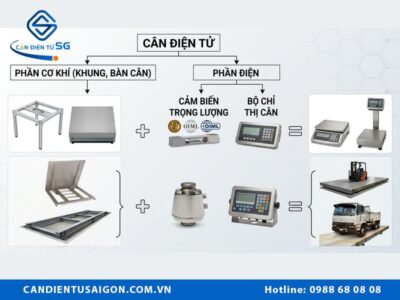 Cấu tạo cân điện tử bán hàng