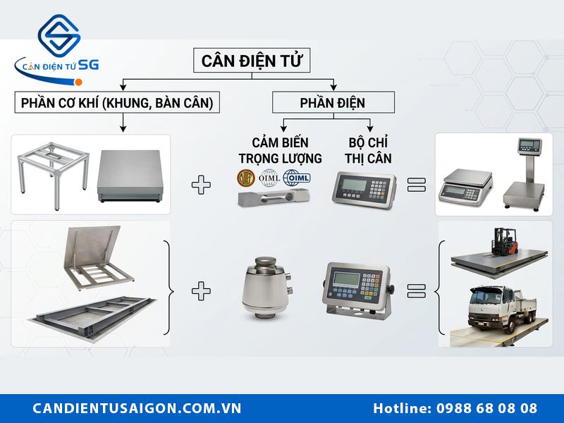 Cấu tạo cân điện tử bán hàng